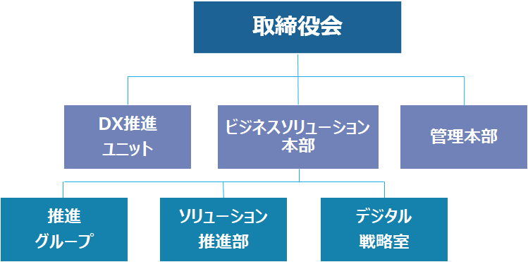 組織図